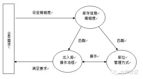 电商仓储货品管理精细度的设计原理和实现方式