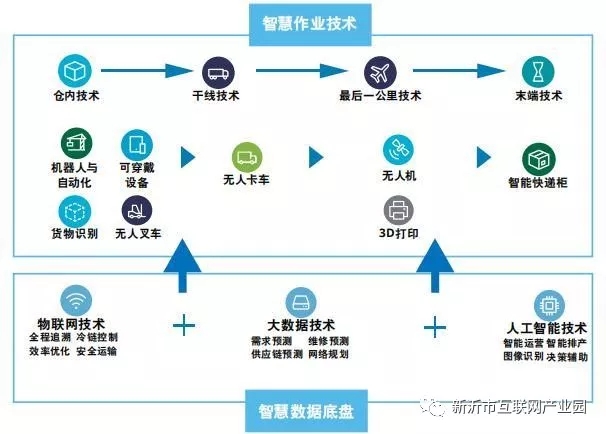 智慧物流技术应用方向及趋势