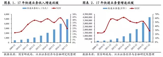 全面解析：暂别价格战，快递接下来要怎么打？中通韵达均重变轻，德邦定位重货，申通开支加速…