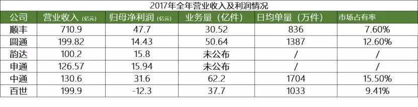 “快递+”、国际化布局、科技化转型能否帮助圆通逆转？
