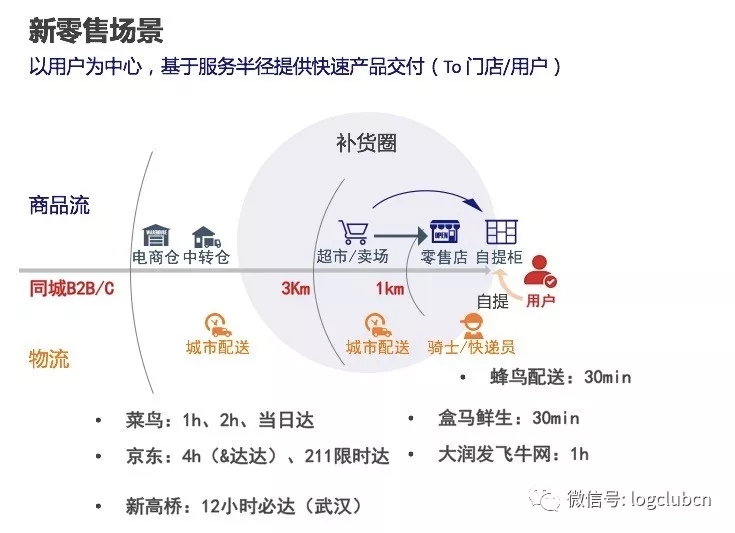 新零售格局下，智能供应链能否撬动万亿级城配市场？
