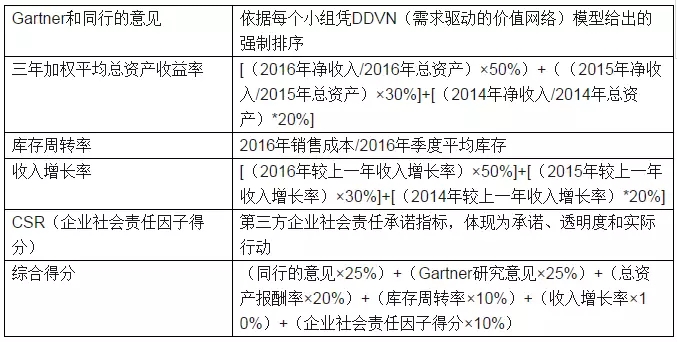 汽车行业供应链的优势与劣势