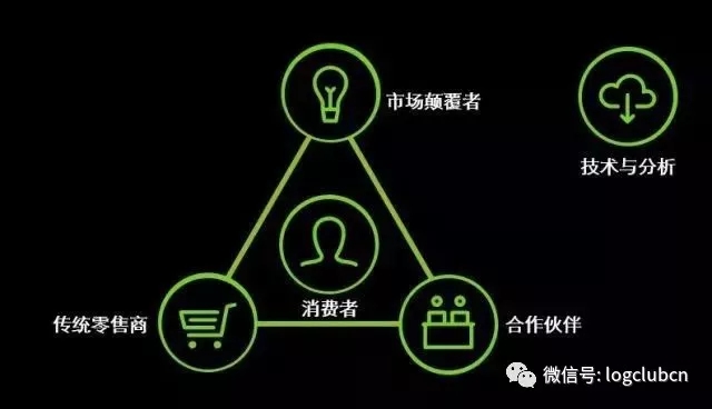 新零售下的新物流 未来零售用“时间”重新定义