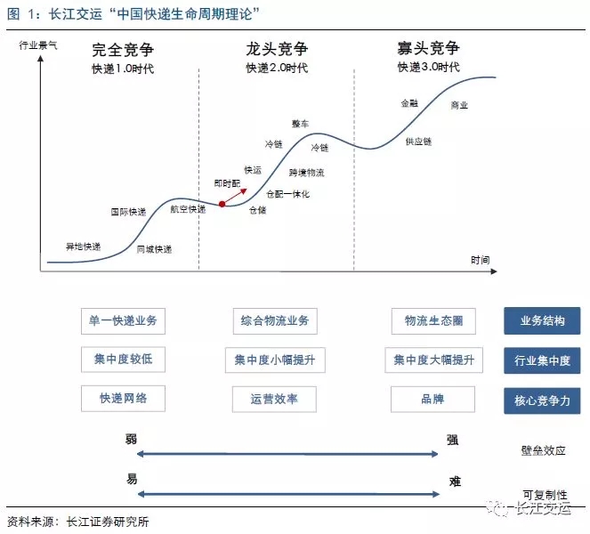 中国快递迎来龙头竞争时代：快递业还能走多远？快递企业如何综合化转型？