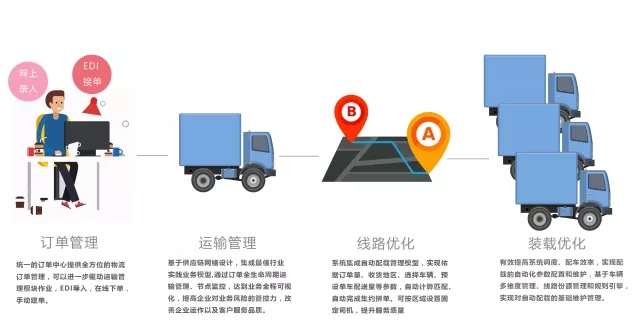新型TMS运输管理系统一站解决从库存管理到货物配送