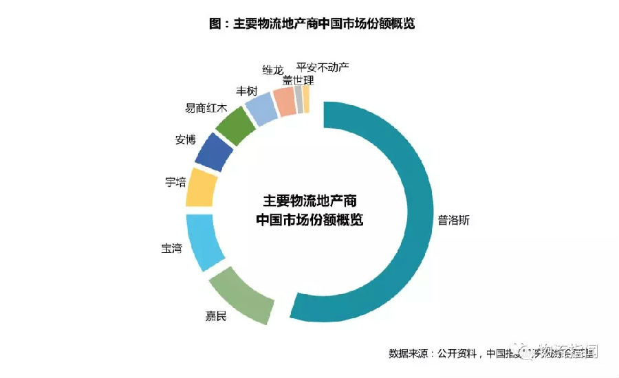 一文洞见中国物流地产：行业格局巨变，未来机会在哪？