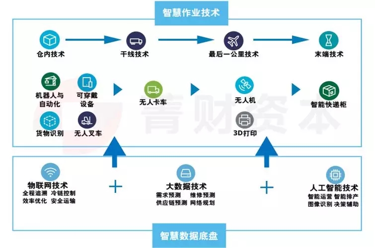 中国物流投资机构大盘点，谁才是这个行业的大金主？红杉、钟鼎、阿里、腾讯、普洛斯…