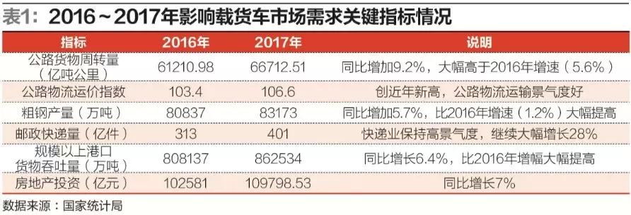 载货车市场篇｜2017年中国物流装备市场回顾与2018年展望