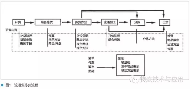 仓储拣选技术的发展现状与趋势