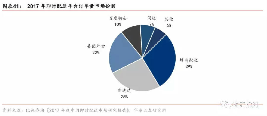 最新研报：即时配送成新物流体系主体，运力难关如何击破？