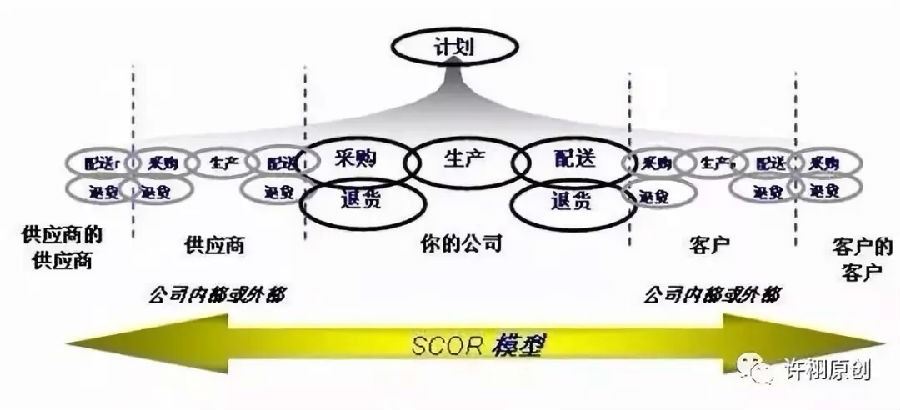 供应链计划主要包含哪方面的计划