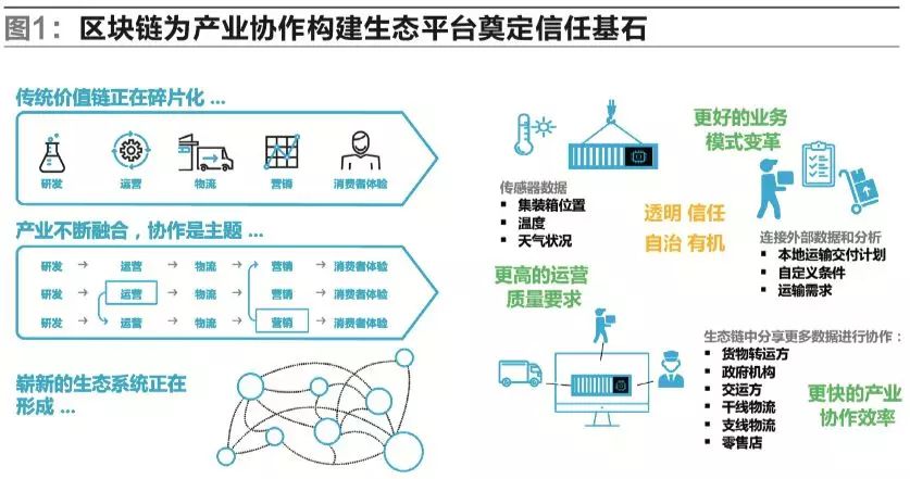 区块链在物流行业的发展趋势和IBM的布局