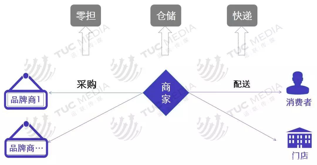 中小电商的物流选择