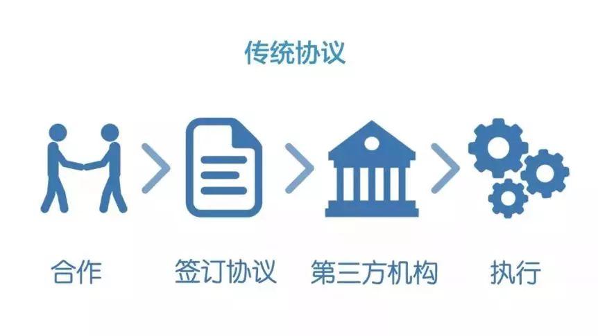 区块链智能合约和分布式账本在物流是怎么用的？