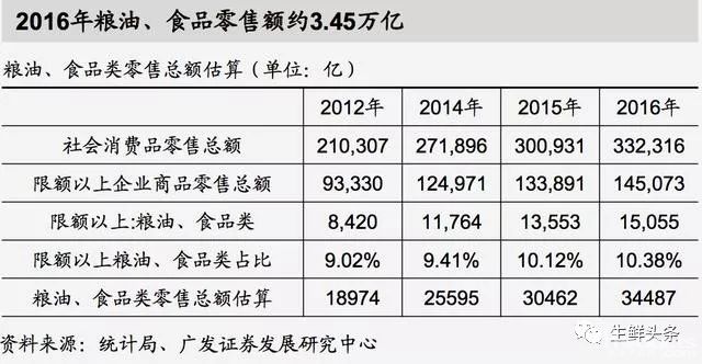 生鲜报告----中国生鲜电商十年考