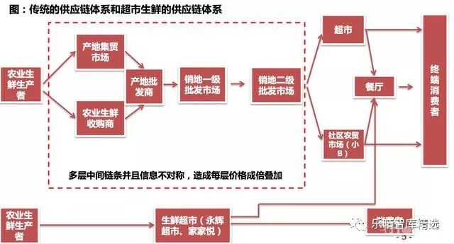 2018年生鲜供应链生态全景图