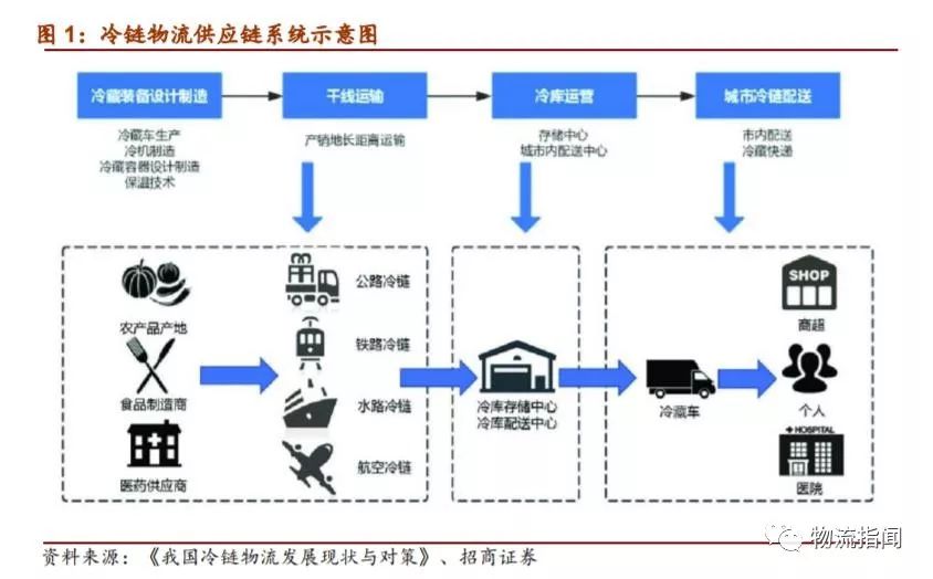 冷链不冷，大热的行业机会都在哪？（上）