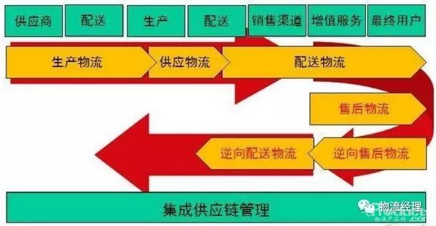 供应链中的逆向物流管理
