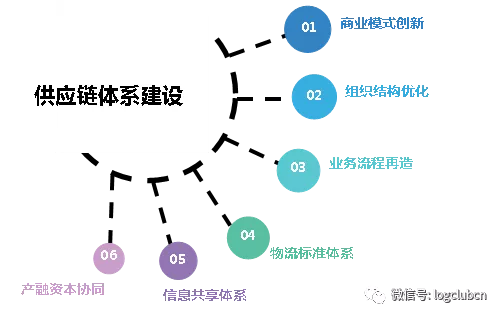 我国供应链体系建设路径选择