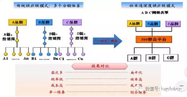 城配老司机谈城配产业的2.0时代：商流如何促进物流