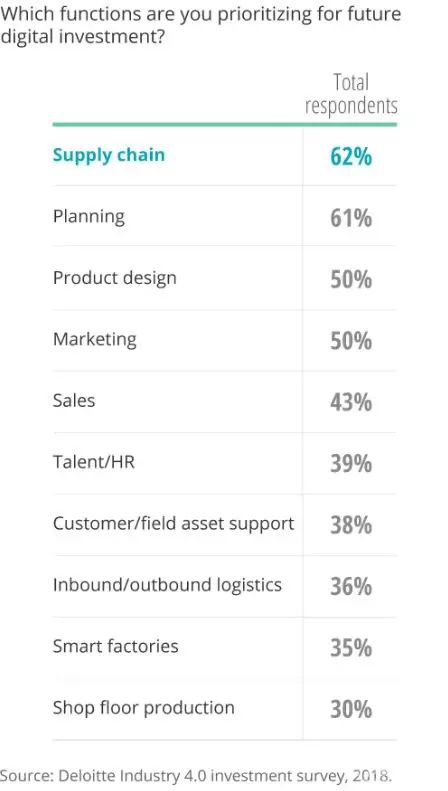 供应链数字化创新中的悖论