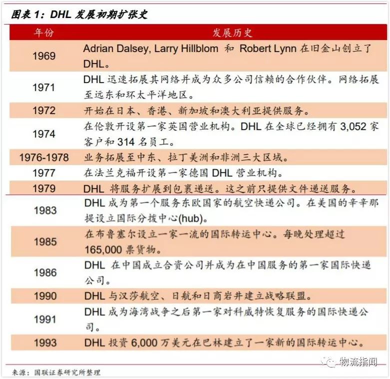 研报：一文回顾DHL五十年，顺丰能否复制它的成功之路？