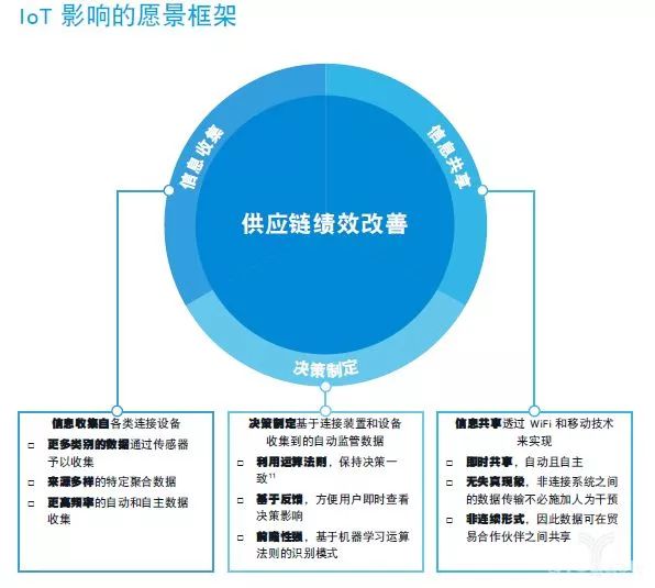 报告 | 利用物联网提升全球供应链效率