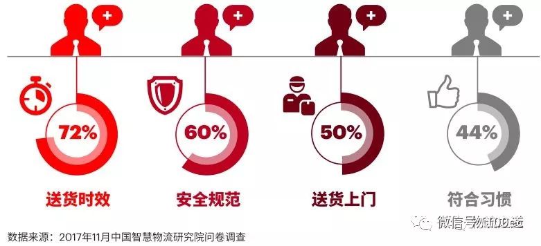 埃森哲：大变革时代物流企业如何决胜末端网络