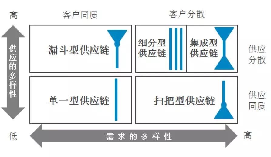 我们到底需要几条供应链？