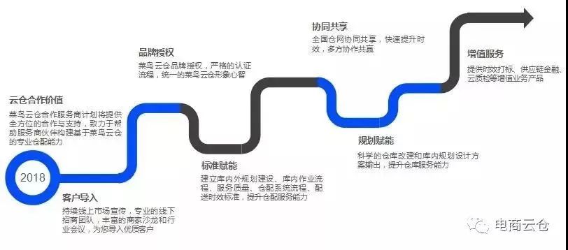 深度解析：选择菜鸟仓盟的六大理由
