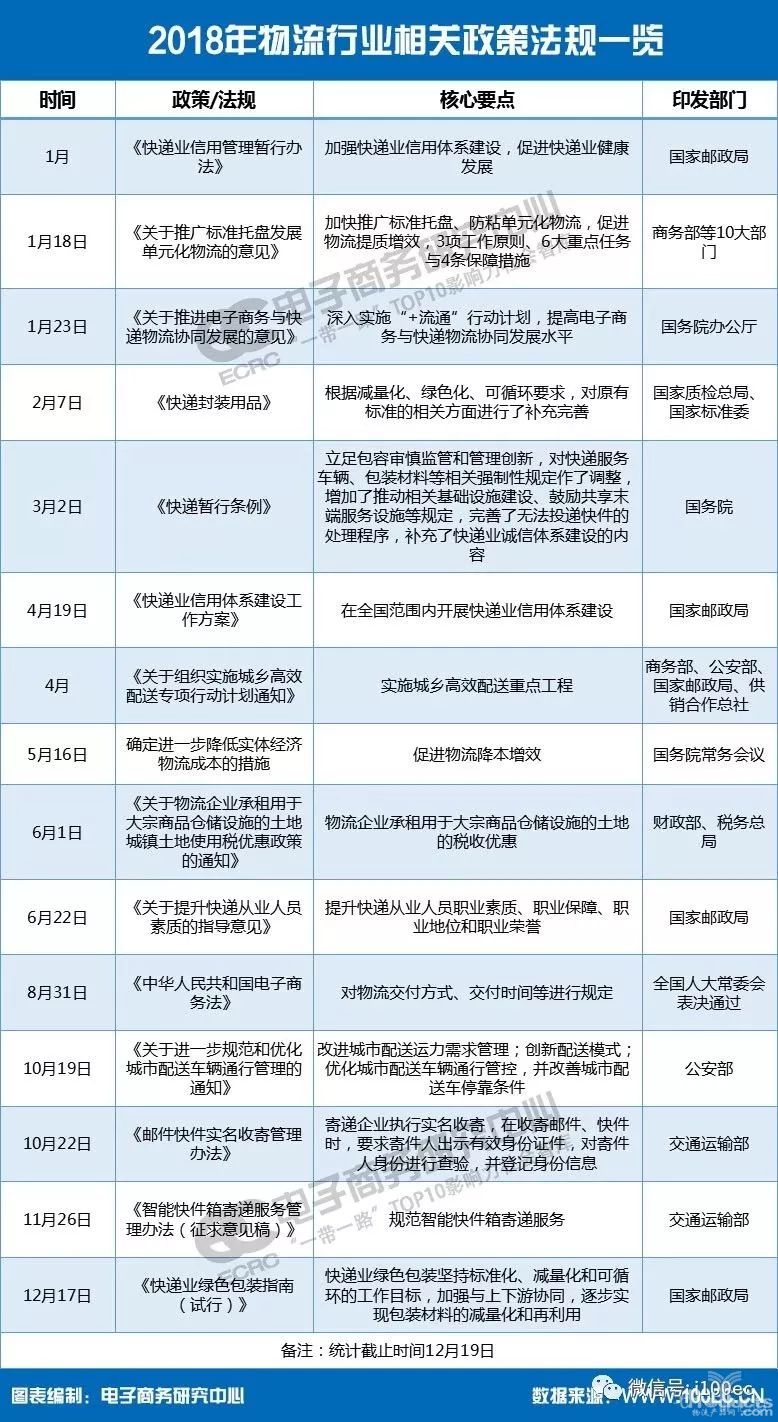 2018年物流行业15大政策法规，为物流业未来发展指明方向