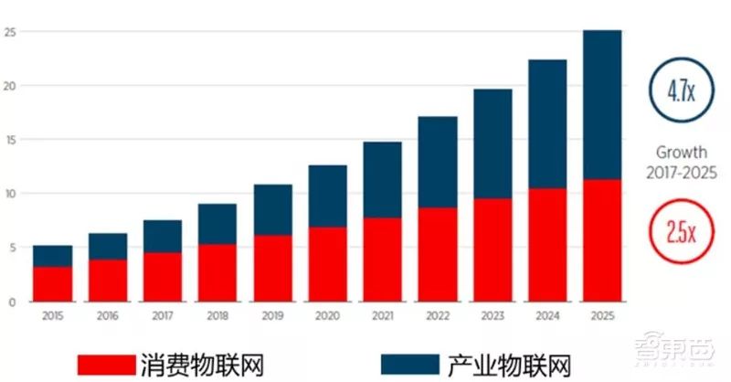 中国通信院发布《2018年物联网白皮书》，国内规模已达1.2万亿