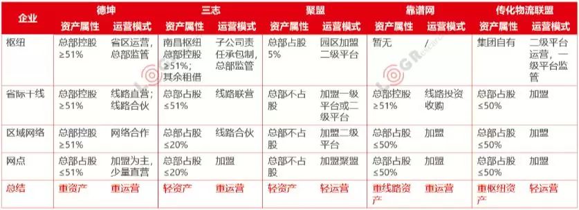 2018中国大票零担主流企业专线整合策略分析