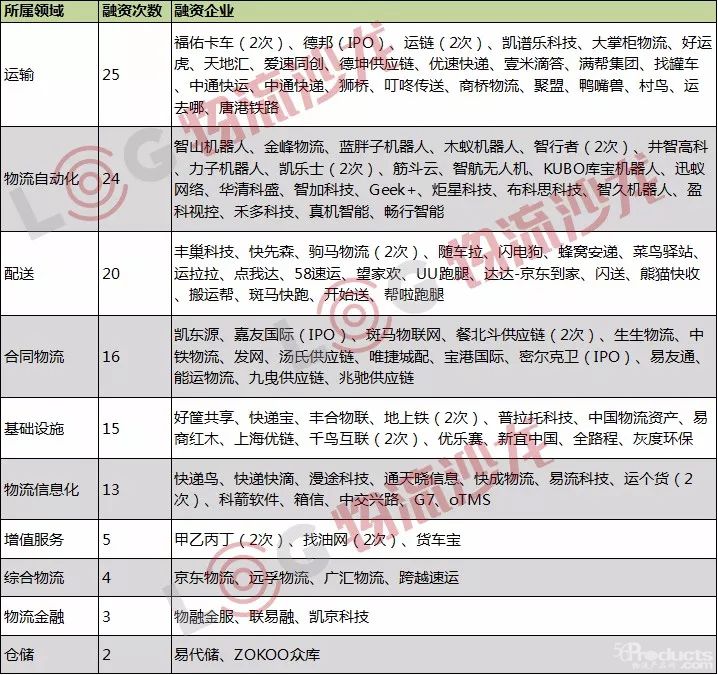 最直接最敏感的资本方，“冬天”他们在追逐哪些物流企业？