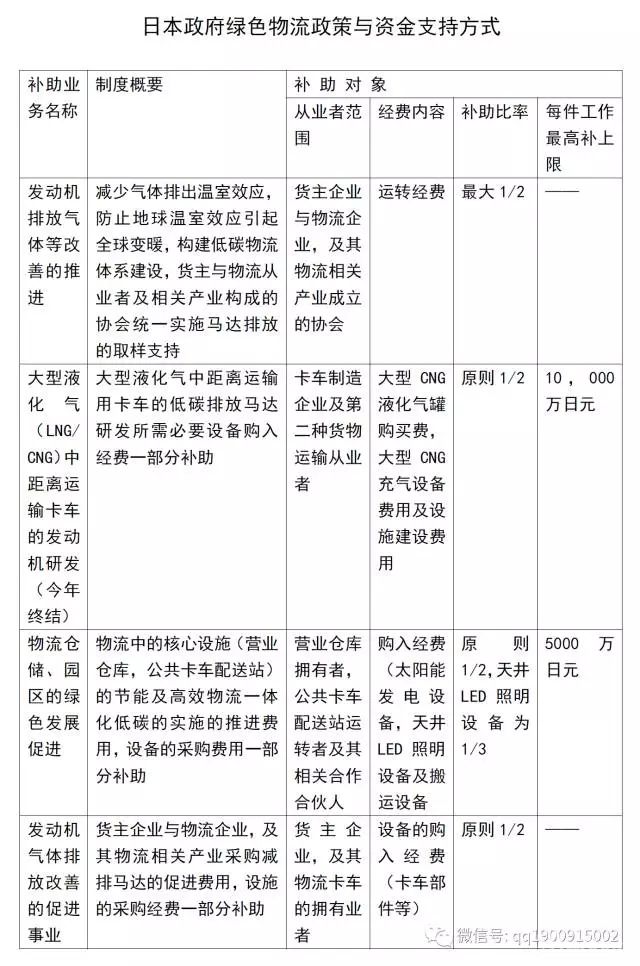 日本政府绿色物流政策与资金支持方式