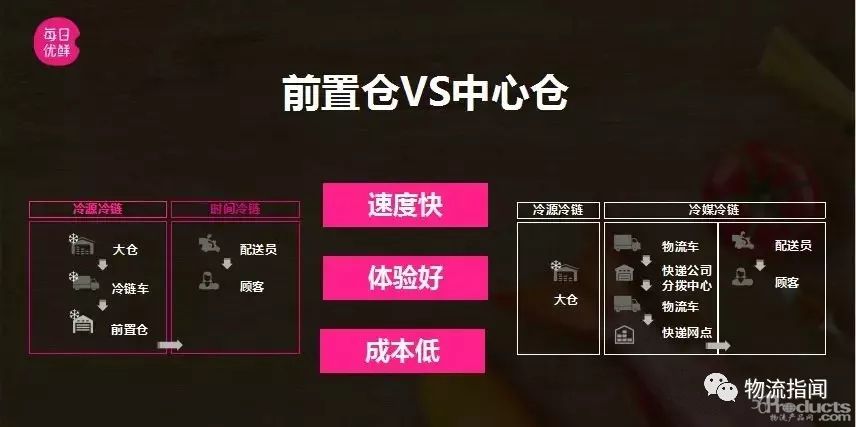 重新评估前置仓，为何它是社区商业服务模式的最优解？