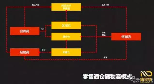 快消品 B2B 七大仓储物流模式解析