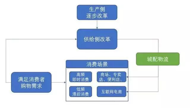 同城仓配领域的多种形态和整合趋势