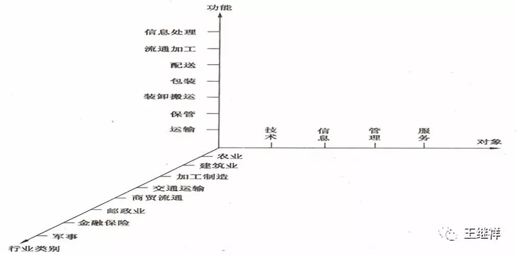 王继祥：物流标准化推进路径、发展现状与未来趋势