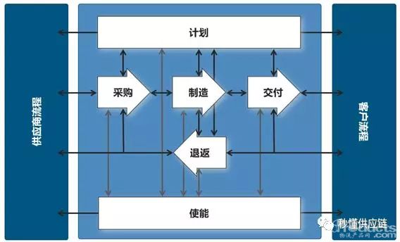 如何改善供应链，摆脱“计划”的计划？