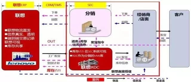 深度：柳传志的供应链底气！解码联想集团统仓共配物流模式