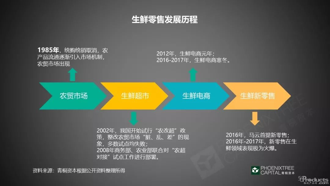 除了“拼爹”，生鲜新零售还能怎么做？