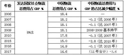 中国物流从2018年到2019年变在哪里？