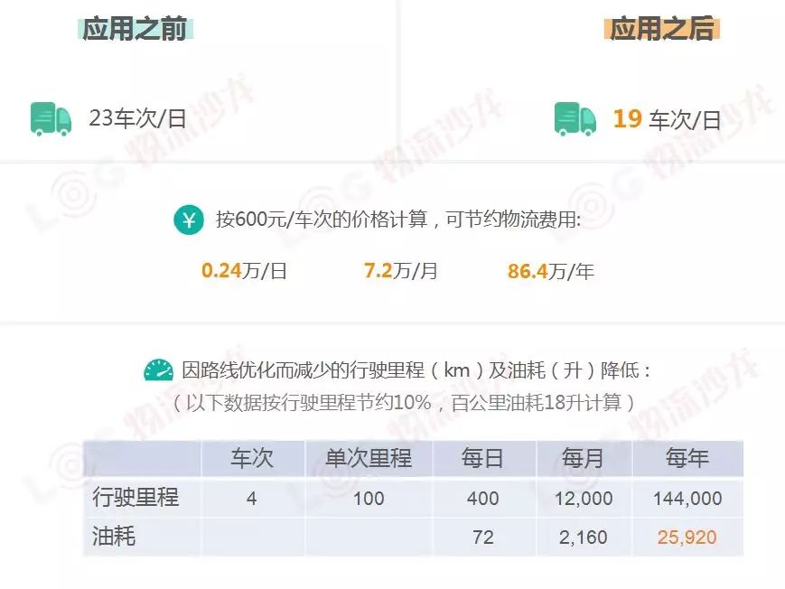 讯轻连获两轮投资，智能调度将改变万亿城配市场竞争格局