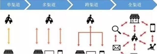 电商危机，新零售商业模式未来十大趋势