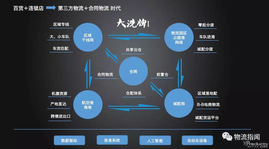一文详解物流供应链现阶段行业生态与商业逻辑