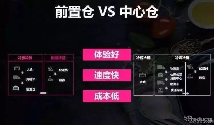 前置仓制胜法宝：速度、速度，还是速度！