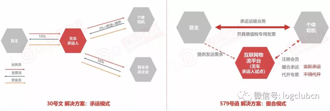 从“撮合”到“承运”，无车承运未来如何承运？