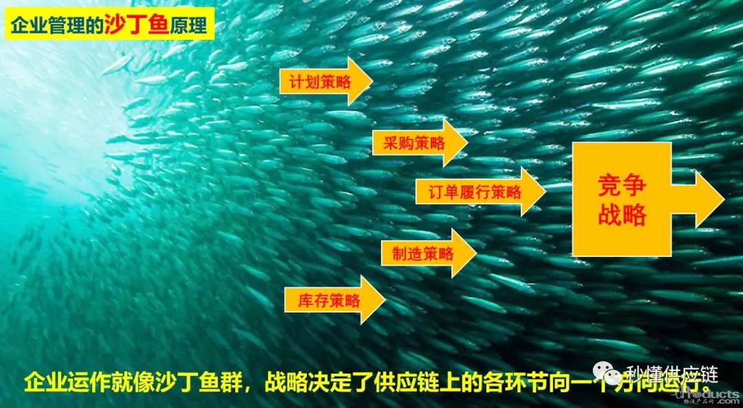 供应链管理千万条，战略拉通第一条