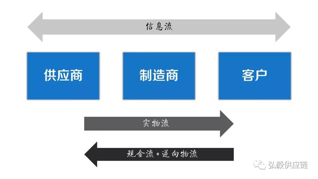 供应链的春天到了，但这四种对供应链概念的解读都不太对